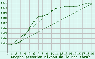 Courbe de la pression atmosphrique pour Kelowna Ubco