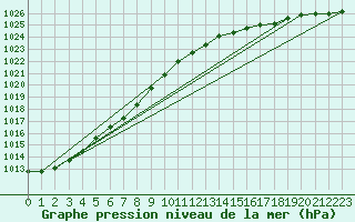 Courbe de la pression atmosphrique pour Wilhelminadorp Aws