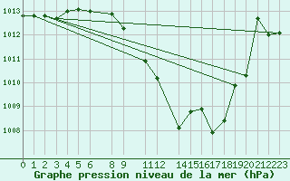 Courbe de la pression atmosphrique pour Lerida (Esp)