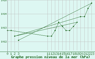 Courbe de la pression atmosphrique pour Croisette (62)