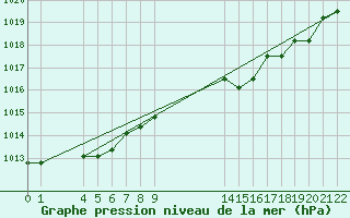 Courbe de la pression atmosphrique pour Nostang (56)