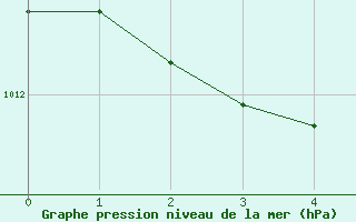 Courbe de la pression atmosphrique pour Xert / Chert (Esp)