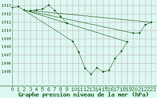 Courbe de la pression atmosphrique pour Inverbervie