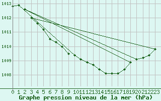 Courbe de la pression atmosphrique pour Suomussalmi Pesio