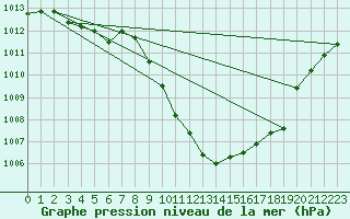 Courbe de la pression atmosphrique pour Mondsee