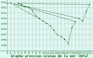 Courbe de la pression atmosphrique pour Roth