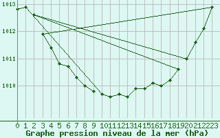 Courbe de la pression atmosphrique pour Brest (29)