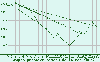 Courbe de la pression atmosphrique pour Waldmunchen