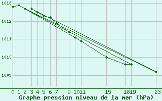 Courbe de la pression atmosphrique pour Setsa