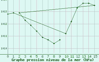 Courbe de la pression atmosphrique pour Tonghae Radar Site