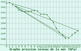 Courbe de la pression atmosphrique pour Avila - La Colilla (Esp)