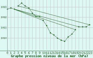 Courbe de la pression atmosphrique pour Tirgu Logresti