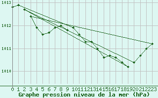 Courbe de la pression atmosphrique pour Vias (34)