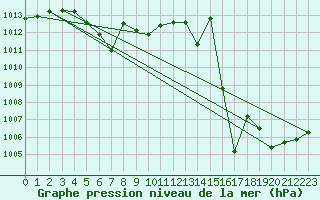 Courbe de la pression atmosphrique pour La Plata Aerodrome