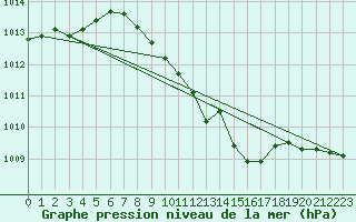 Courbe de la pression atmosphrique pour Lesko