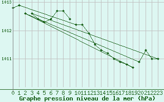 Courbe de la pression atmosphrique pour Soltau