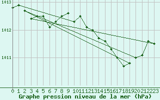 Courbe de la pression atmosphrique pour Istres (13)