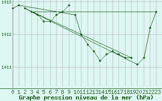 Courbe de la pression atmosphrique pour Lans-en-Vercors (38)