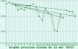 Courbe de la pression atmosphrique pour Leibstadt