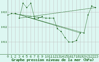 Courbe de la pression atmosphrique pour Geisenheim