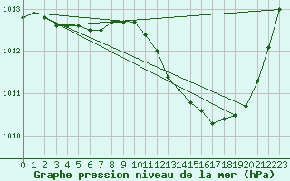 Courbe de la pression atmosphrique pour Als (30)