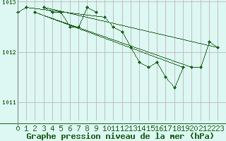 Courbe de la pression atmosphrique pour Le Mesnil-Esnard (76)