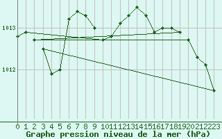 Courbe de la pression atmosphrique pour Nesbyen-Todokk