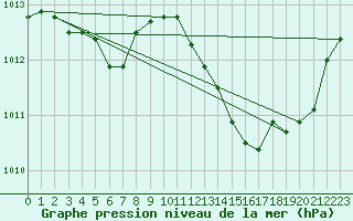 Courbe de la pression atmosphrique pour Roujan (34)