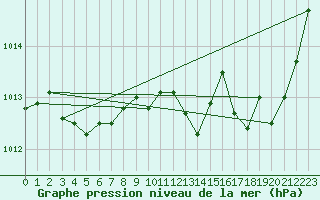 Courbe de la pression atmosphrique pour Saint-Germain-du-Puch (33)