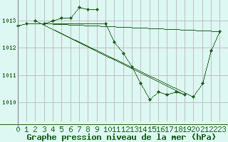 Courbe de la pression atmosphrique pour Grenoble/agglo Le Versoud (38)
