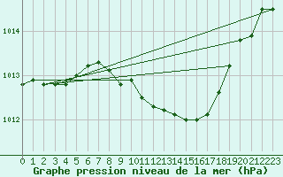 Courbe de la pression atmosphrique pour Jeloy Island