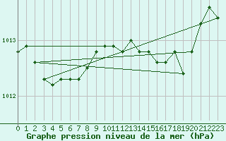 Courbe de la pression atmosphrique pour Figari (2A)