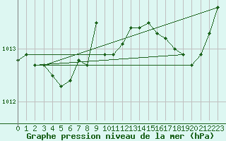 Courbe de la pression atmosphrique pour Saint-Brieuc (22)