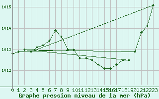 Courbe de la pression atmosphrique pour Selonnet (04)