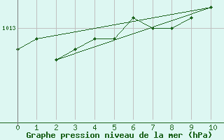 Courbe de la pression atmosphrique pour Turku Rajakari