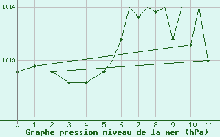 Courbe de la pression atmosphrique pour Badajoz / Talavera La Real