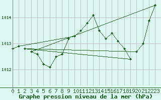 Courbe de la pression atmosphrique pour La Chapelle-Montreuil (86)