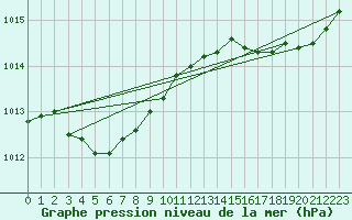 Courbe de la pression atmosphrique pour Brest (29)