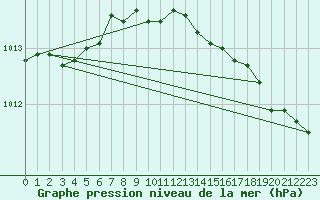 Courbe de la pression atmosphrique pour Kokkola Tankar