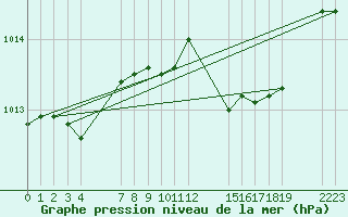 Courbe de la pression atmosphrique pour le bateau EUCFR03