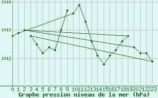 Courbe de la pression atmosphrique pour Nmes - Garons (30)