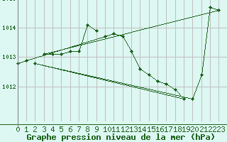 Courbe de la pression atmosphrique pour La Ville-Dieu-du-Temple Les Cloutiers (82)