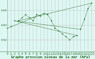 Courbe de la pression atmosphrique pour Baraque Fraiture (Be)