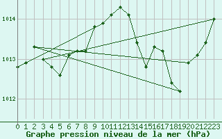 Courbe de la pression atmosphrique pour Mirebeau (86)
