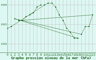 Courbe de la pression atmosphrique pour Herserange (54)