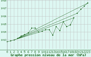 Courbe de la pression atmosphrique pour Deuselbach