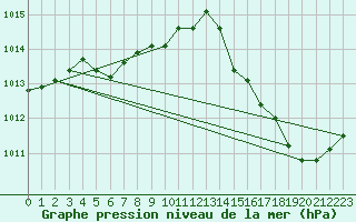 Courbe de la pression atmosphrique pour Monte Caseros Aerodrome