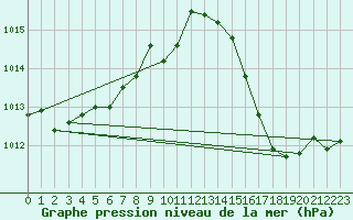 Courbe de la pression atmosphrique pour Dole-Tavaux (39)