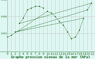 Courbe de la pression atmosphrique pour Poroszlo