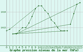 Courbe de la pression atmosphrique pour Le Luc (83)